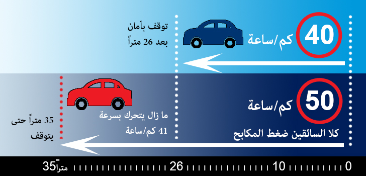 حدود السرعة الآمنة