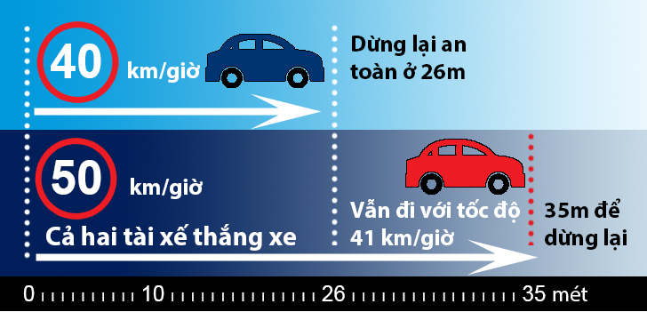 Giới hạn tốc độ an toàn